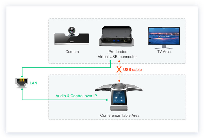 Yealink ZVC500 Zoom Rooms Kit